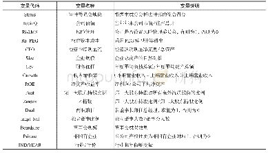 表3 变量定义及说明：审计委员会地位与公司价值研究