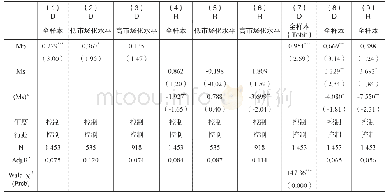 《表6 稳健性检验：市场环境、管理层激励与企业双元创新投资——来自创业板上市公司的经验证据》