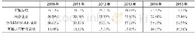 表2 主要解释变量的分年度统计