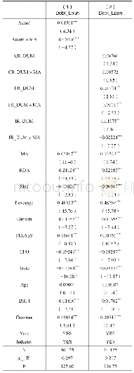 表6 市场化程度对企业获奖与债务融资规模的影响