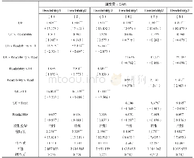 表1 0 受教育程度和阅读情况对年报可读性与盈余反应系数关系的调节效应