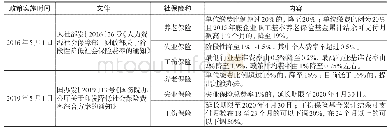 《表4 社会保障政策调整情况》