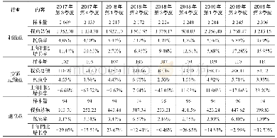 《表7 制造业、建筑业、交通运输业经营环节税负单位：亿元》