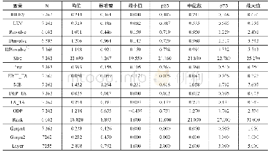 《表2 描述性统计：经济责任审计覆盖率与地方国有企业杠杆治理——来自地方审计机关的经验证据》