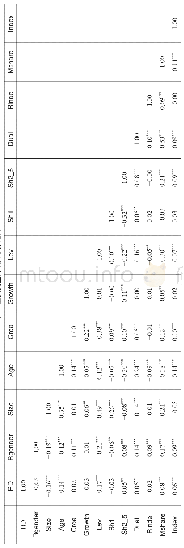 表3主要变量的相关系数矩阵