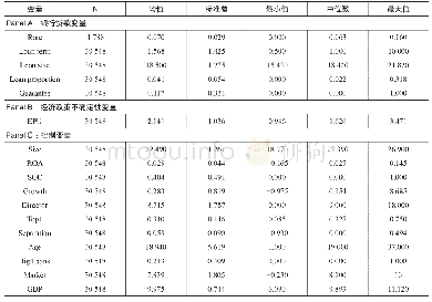 表2 描述性统计：经济政策不确定性与企业银行贷款