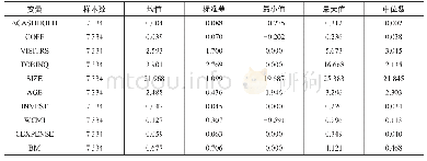 《表2 主要变量描述性统计结果》