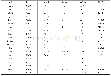 表2 理事会成员背景特征的描述性统计（全样本）