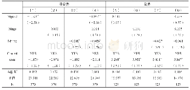 《表7 理事会成员背景特征的平均水平对基金会收入的影响（公募和非公募）》