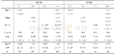 表8 理事会成员背景特征的平均水平对基金会收入的影响（全国性和地方性）