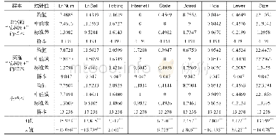 表2 主要变量的分组描述性统计