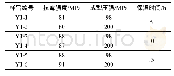 《表3 在1435℃下不同保温时间材料的抗弯强度（5个样品的平均值）》