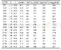 表2 对应各组分配比的烧结样品的密度与磁性能