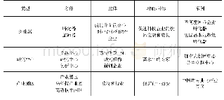 《表2 全球创新中心的形态》