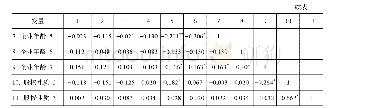 《表2 变量的相关系数矩阵》
