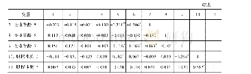 表2 变量的相关系数矩阵