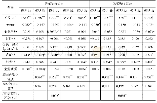 表6 回归分析结果 (吸收能力)