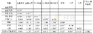 表2 变量间的相关系数矩阵