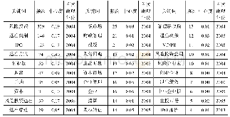 《表2 部分关键词频率：创业投资退出方式影响因素及结果》