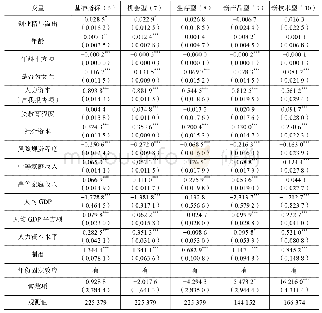 表3 发达国家FDI渠道创业精神溢出的实证分析结果