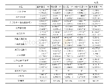 《表6 FDI渠道创业精神溢出机制的计量结果——人力资本水平因素》