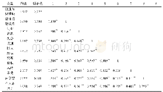 表3 变量的描述性统计结果及相关矩阵