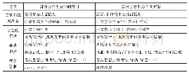 《表1 国内外自然生态空间用途管制对比》