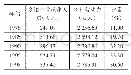 表1 改革开放后江苏省乡镇企业吸纳农村劳动力情况