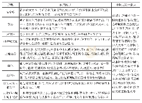 《表3 可持续城市形态设计原则内在机理分析》