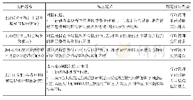 表1 4项涉及城区概念的国家文件