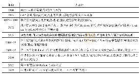 《表4 信息数据总量：大都市战略空间制胜要素的迭代》