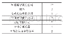 表1 2018年地区大中型企业类型及数量统计