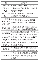 表4 重点地区功能指引表