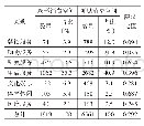 《表4 南京老城显隐消费空间数量及占比一览表》