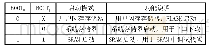 《表1 系统启动模式配置表》