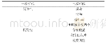 《表1 保险资产配置评价指标体系》