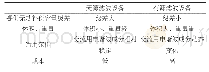 《表1 无源滤波设备和有源滤波设备的性能对比》