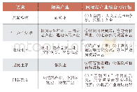 《表1 巴渝民宿与相关产业融合可行性分析》