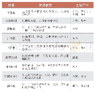 《表2 9个行政村现状发展情况一览表》