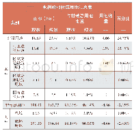 《表5 枫树岭各建设用地一览表》