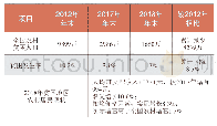 《表1 2018全国农村贫困监测调查》