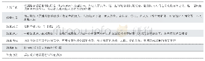 《表2 社区营造口述历史访谈计划》