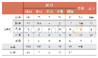 表2 2005～2015年德清县土地利用变化矩阵(km2)