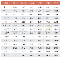 表2 广西部分城市2013～2017年商品住宅平均价格