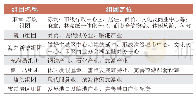 表2 湛江各城市组团功能定位表