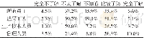 《表1 A公司员工对企业文化了解程度调查》