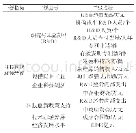 《表1 区域科技创新政策绩效评价指标体系》