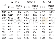 《表3 河南省第一二三产业各年度差序列和关联度系数》