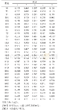 《表4 旋转成分矩阵：基于SERVQUAL的知识付费服务质量评估模型构建研究》