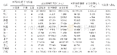 《表7 广西农业科技园区科研机构及研发投入情况》